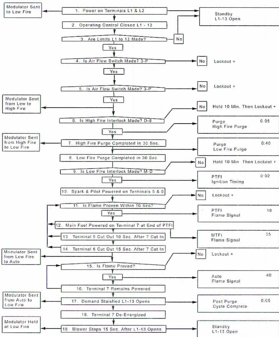 Flowchart of the Fireye E110 packaged boiler logic diagram, showing 19 steps from power-on to standby, with various interlocks and modulator signals.