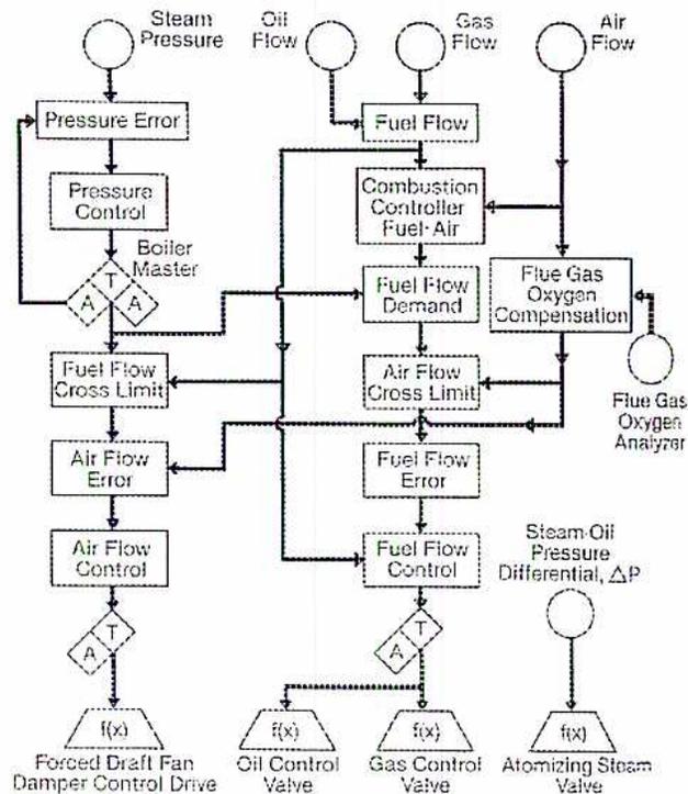 Block diagram of a boiler combustion control system (Figure 2).