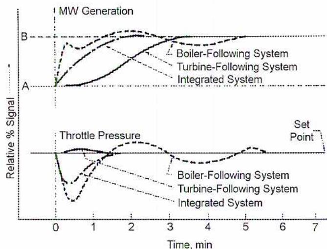 Figure 16: Response Times Compared. A line graph showing Relative % Signal vs Time (min) for MW Generation and Throttle Pressure. Three systems are compared: Boiler-Following System (dashed line), Turbine-Following System (dotted line), and Integrated System (solid line). The graph shows that the Integrated System has the fastest response time for both variables.