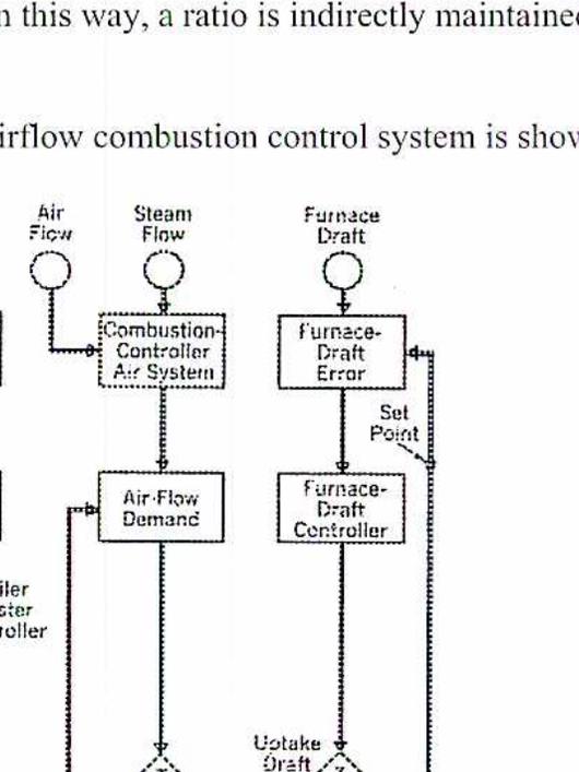 Figure 4: Steam Flow / Airflow block diagram