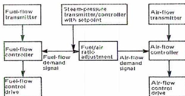 Figure 9: Parallel Control block diagram. A central 'Steam-pressure transmitter/controller with setpoint' block has arrows pointing to a 'Fuel/air ratio adjustment' block, a 'Fuel-flow controller', and an 'Air-flow controller'. The 'Fuel-flow transmitter' points to the 'Fuel-flow controller', which in turn points to the 'Fuel-flow control drive'. The 'Air-flow transmitter' points to the 'Air-flow controller', which points to the 'Air-flow control drive'. The 'Fuel/air ratio adjustment' block sends a 'Fuel-flow demand signal' to the 'Fuel-flow controller' and an 'Air-flow demand signal' to the 'Air-flow controller'.