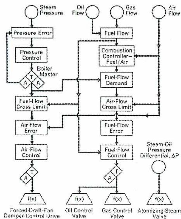 Block diagram of a fuel flow/airflow control system for a dual fuel boiler. The diagram shows four input transmitters: Steam Pressure, Oil Flow, Gas Flow, and Air Flow. Steam Pressure feeds into a 'Pressure Error' block, which then feeds into a 'Pressure Control' block. The output of 'Pressure Control' goes to a 'Boiler Master' (containing a summing junction 'A' and a transfer function 'T'). The 'Boiler Master' output splits into two paths: one goes to a 'Fuel-Flow Cross Limit' block, and the other goes to a 'Fuel-Flow Demand' block. 'Oil Flow' and 'Gas Flow' both feed into a 'Fuel Flow' block, which then feeds into a 'Combustion Controller-Fuel/Air' block. The 'Combustion Controller-Fuel/Air' output goes to the 'Fuel-Flow Demand' block. The 'Air Flow' transmitter feeds into an 'Air-Flow Cross Limit' block. Both the 'Fuel-Flow Demand' and 'Air-Flow Cross Limit' outputs feed into a 'Fuel-Flow Error' block. The 'Fuel-Flow Error' block output goes to a 'Fuel-Flow Control' block, which then feeds into a summing junction 'A' with a transfer function 'T'. The output of this junction goes to an 'f(x)' block, which controls the 'Oil Control Valve' and 'Gas Control Valve'. The 'Air-Flow Cross Limit' output also feeds into an 'Air-Flow Error' block, which then feeds into an 'Air-Flow Control' block. The output of 'Air-Flow Control' goes to a summing junction 'A' with a transfer function 'T', which then feeds into an 'f(x)' block controlling the 'Forced-Draft-Fan Damper-Control Drive'. A 'Steam-Oil Pressure Differential, ΔP' transmitter feeds into an 'f(x)' block controlling the 'Atomizing-Steam Valve'.
