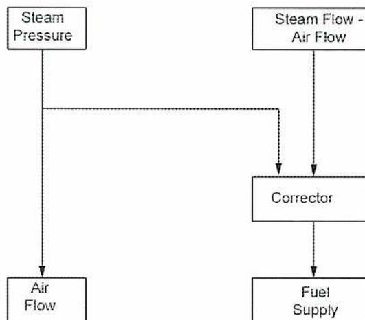 Figure 11: Correction Factor block diagram