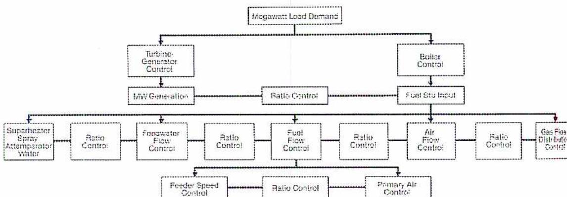 Figure 17: Ratio Controllers. A block diagram showing the control system architecture. It starts with 'Megawatt Load Demand' which branches into 'Turbine-Generator Control' and 'Boiler Control'. 'Turbine-Generator Control' leads to 'MW Generation', which then feeds into a 'Ratio Control'. 'Boiler Control' leads to 'Fuel Std Input', which also feeds into the 'Ratio Control'. The 'Ratio Control' output goes to 'Superheater Spray Attemperator Water', which then feeds into another 'Ratio Control'. This 'Ratio Control' output goes to 'Feedwater Flow Control', which feeds into a third 'Ratio Control'. The third 'Ratio Control' output goes to 'Fuel Flow Control', which feeds into a fourth 'Ratio Control'. The fourth 'Ratio Control' output goes to 'Air Flow Control', which feeds into a fifth 'Ratio Control'. The fifth 'Ratio Control' output goes to 'Gas Flow Distributor Control'. Finally, 'Feedwater Flow Control' also feeds into a 'Feeder Speed Control', which feeds into a sixth 'Ratio Control'. The sixth 'Ratio Control' output goes to 'Primary Air Control'.