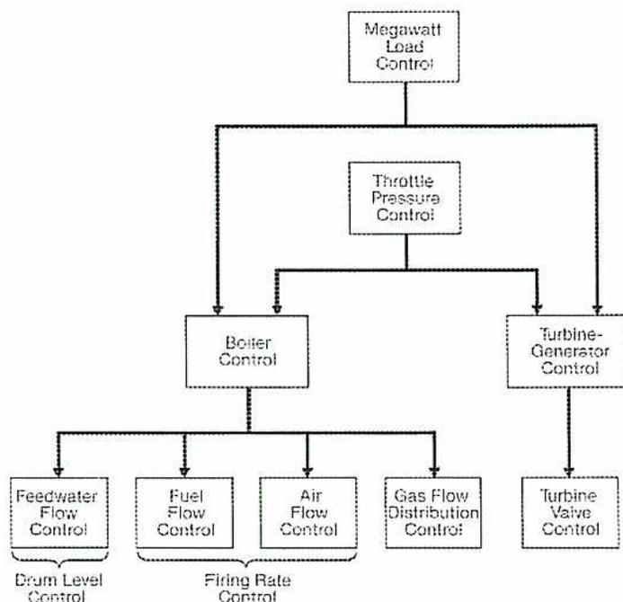 Block diagram of Integrated Control system showing the hierarchy from Megawatt Load Control down to individual boiler and turbine control loops.