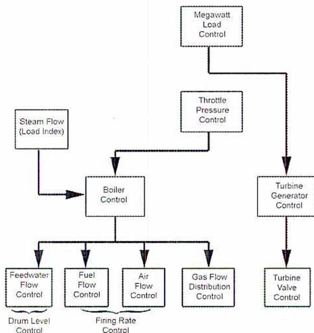 Block diagram of Boiler-Following Control system.