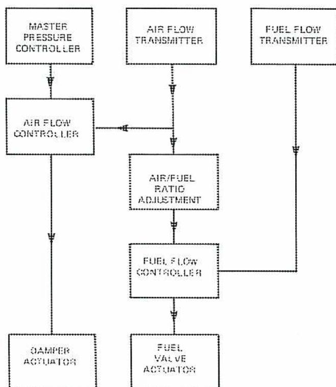 Block diagram of a series control system for a boiler. The diagram shows a sequential flow of control signals. It starts with a 'MASTER PRESSURE CONTROLLER' at the top left, which connects down to an 'AIR FLOW CONTROLLER'. The 'AIR FLOW CONTROLLER' connects down to a 'DAMPER ACTUATOR' and also has a horizontal connection to an 'AIR FLOW TRANSMITTER' located to its right. The 'AIR FLOW TRANSMITTER' connects down to an 'AIR/FUEL RATIO ADJUSTMENT' block. This block connects down to a 'FUEL FLOW CONTROLLER'. The 'FUEL FLOW CONTROLLER' connects down to a 'FUEL VALVE ACTUATOR' and also has a horizontal connection to a 'FUEL FLOW TRANSMITTER' located to its right. The 'FUEL FLOW TRANSMITTER' connects down to the 'FUEL FLOW CONTROLLER'.