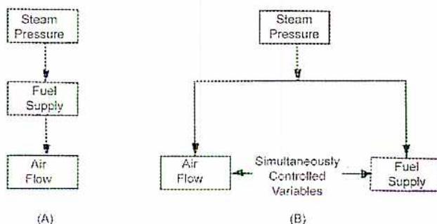 Figure 10: Series and Parallel Controls comparison. (A) Series control: A vertical stack of three boxes: 'Steam Pressure' at the top, 'Fuel Supply' in the middle, and 'Air Flow' at the bottom, connected by downward arrows. (B) Parallel control: A 'Steam Pressure' box at the top has a line that branches into two boxes, 'Air Flow' on the left and 'Fuel Supply' on the right. Both boxes point to a central label 'Simultaneously Controlled Variables'.