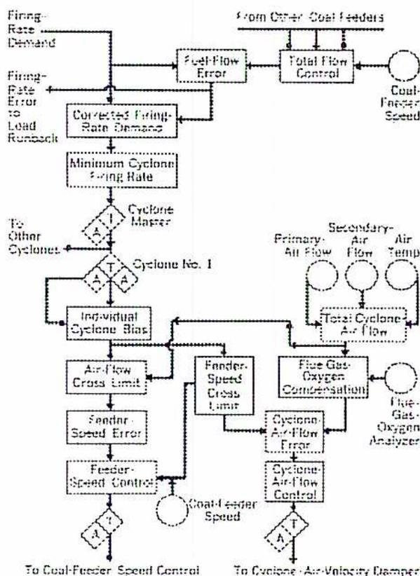 Figure 6: Control System With Gas Analysis. This is a complex block diagram showing the control logic for a coal-fired cyclone furnace. At the top, 'Firing-Rate Demand' and 'Firing-Rate Error to Load' are inputs to a 'Corrected Firing-Rate Demand' block. This block also receives feedback from 'Coal-Feeder Speed'. The corrected demand goes to a 'Minimum Cyclone Firing Rate' block, which then feeds into a 'Cyclone Master' selector. The master selector directs signals to 'Cyclone No. 1' and 'To Other Cyclones'. 'Cyclone No. 1' has an 'Individual Cyclone Bias' block. The bias and a signal from 'Total Flow Control' (which receives input from 'From Other Coal Feeders') are inputs to 'Air-Flow Cross Limit'. This limit feeds into 'Feeder-Speed Cross Limit', which then goes to 'Feeder-Speed Control'. 'Feeder-Speed Control' outputs to 'Coal-Feeder Speed'. Simultaneously, 'Primary Air Flow', 'Secondary Air Flow', and 'Air Temp' are inputs to 'Total Cyclone Air Flow'. This total flow and a signal from 'Flue Gas-Oxygen Compensation' (driven by a 'Flue-Gas-Oxygen Analyzer') are inputs to 'Cyclone Air-Flow Error'. This error feeds into 'Cyclone Air-Flow Control', which outputs to 'To Cyclone Air-Velocity Damper'. Various 'A' (selector) and 'T' (transfer) symbols are used throughout the diagram to manage signal flow between different control paths.