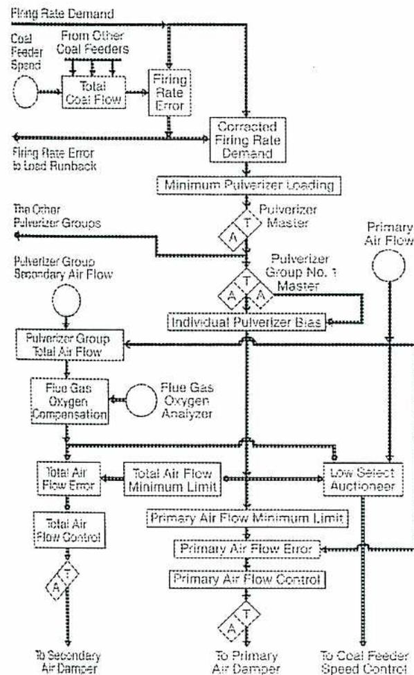 Block diagram of the Pulverized Coal Control System. The diagram shows the flow from Firing Rate Demand and Coal Feeder Speed to Total Coal Flow, then to Firing Rate Error, and finally to Corrected Firing Rate Demand. This demand is compared with Minimum Pulverizer Loading to drive the Pulverizer Master. The Pulverizer Master output goes to Pulverizer Group No. 1 Master, which in turn drives Individual Pulverizer Bias. This bias is added to Pulverizer Group Secondary Air Flow to produce Pulverizer Group Total Air Flow. This total air flow is compared with Flue Gas Oxygen Compensation (from a Flue Gas Oxygen Analyzer) to produce Total Air Flow Error. This error is compared with Total Air Flow Minimum Limit to drive Total Air Flow Control, which goes to Secondary Air Dampers. Simultaneously, Pulverizer Group Total Air Flow is compared with Primary Air Flow to produce Primary Air Flow Error. This error is compared with Primary Air Flow Minimum Limit to drive Primary Air Flow Control, which goes to Primary Air Dampers. Both Total Air Flow and Primary Air Flow are also inputs to a Low Select Auctioneer, which drives the Coal Feeder Speed Control.