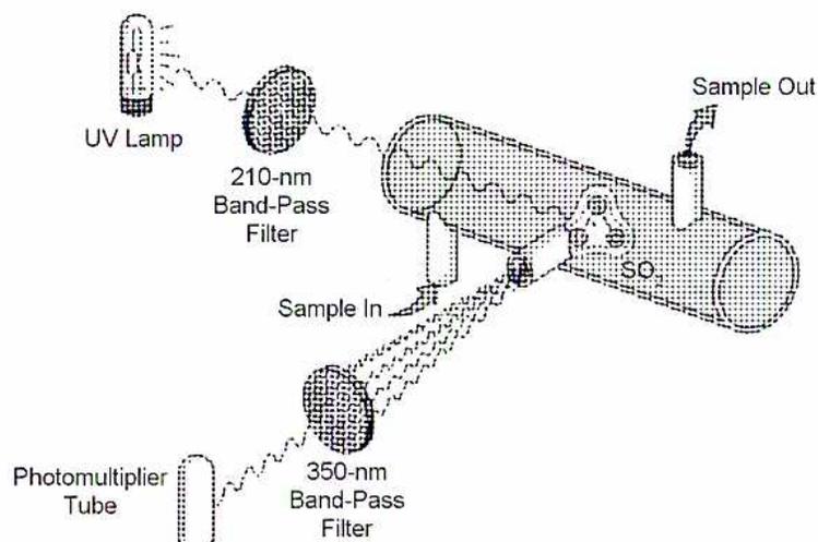Diagram of a Fluorescence Analyzer (Figure 6). A UV Lamp emits light that passes through a 210-nm Band-Pass Filter. This light enters a sample tube where 'Sample In' is introduced. Inside the tube, SO2 molecules are excited. The resulting fluorescence passes through a 350-nm Band-Pass Filter and is detected by a Photomultiplier Tube. 'Sample Out' is shown exiting the tube.