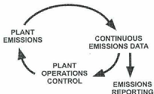 Diagram of the CEMS Data Cycle showing a continuous loop between Plant Emissions, Continuous Emissions Data, Plant Operations Control, and Emissions Reporting.