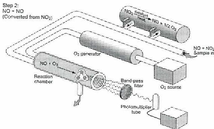 Diagram of a Chemiluminescence Analyzer showing the process from sample input to light detection.
