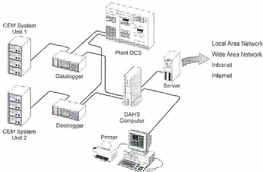 Figure 12: CEMS Data Acquisition. A schematic diagram showing two CEM System Units (Unit 1 and Unit 2) connected to Dataloggers. The Dataloggers are connected to a central Plant DCS. The Plant DCS is connected to a DAHS Computer, which is connected to a Printer and a Server. The Server is connected to a network consisting of a Local Area Network (LAN), Wide Area Network (WAN), Intranet, and Internet.