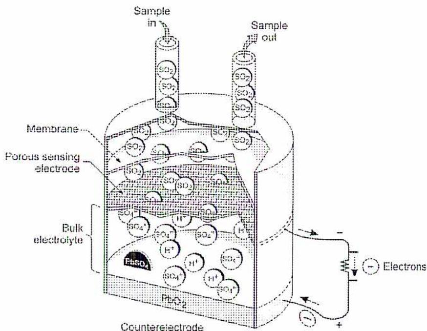 Diagram of a Polarographic Analyzer (Figure 7). A gas sample enters through a 'Sample in' tube, passing through a 'Membrane' that selectively allows SO2 molecules to pass into the 'Bulk electrolyte'. Inside the electrolyte, SO2 is oxidized at a 'Porous sensing electrode' (anode) and reduced at a 'Counterelectrode' (cathode). The oxidation produces H+ and SO4 2- ions, and a precipitate of FeSO4. The reduction produces FeSO4. The electrodes are connected to an external circuit with a battery and a variable resistor, showing the flow of 'Electrons' from the anode to the cathode. 'Sample out' tubes exit the cell.