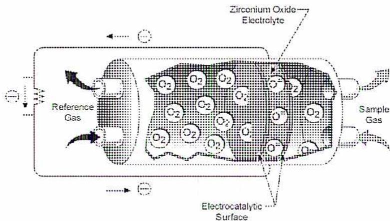 Diagram of a Fuel-Cell Oxygen Analyzer showing the flow of oxygen ions from a reference gas to a sample gas through a zirconium oxide electrolyte.