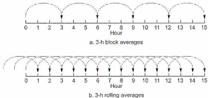 Figure 13: Three Hour Averages of Data. The figure contains two diagrams, (a) and (b), illustrating different averaging methods over a 15-hour timeline. Diagram (a) shows 3-hour block averages, with three distinct arcs representing the first three blocks (0-3, 3-6, 6-9 hours). Diagram (b) shows 3-hour rolling averages, with a continuous series of arcs starting from hour 0 and ending at hour 15, where each arc represents a 3-hour window ending at the current hour.