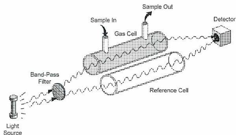 Figure 4: SO2 Monitoring setup diagram