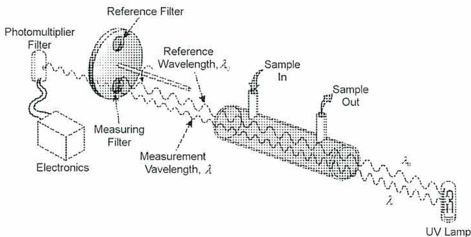 Figure 5: Ultraviolet Spectroscopy setup diagram