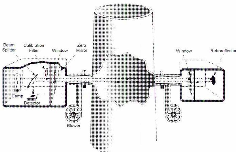 Diagram of an opacity monitoring system. A light beam is emitted from a lamp, passes through a detector, a beam splitter, a calibration filter, and a window. The beam then enters a large cylindrical stack. Inside the stack, the beam passes through a zero mirror. On the opposite side of the stack, the beam passes through another window and a retroreflector. Blowers are shown at the base of the stack on both sides.
