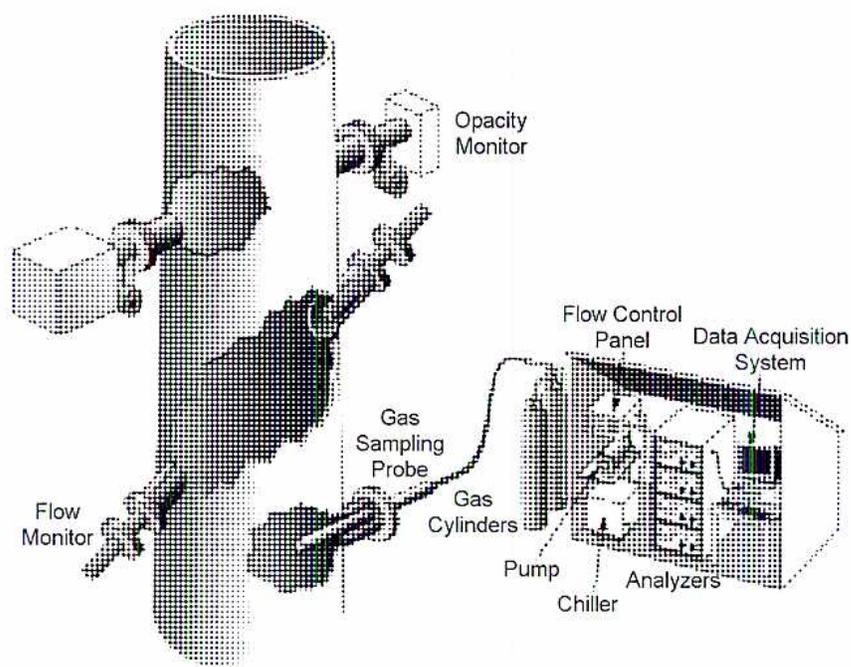 Diagram of CEMS In-Situ and Extractive Instruments. On the left, a vertical stack is shown with a Flow Monitor and an Opacity Monitor attached to its side. A Gas Sampling Probe is inserted into the stack. On the right, an extractive system is depicted, consisting of Gas Cylinders, a Pump, a Chiller, Analyzers, a Flow Control Panel, and a Data Acquisition System, all interconnected by lines representing gas and electrical connections.