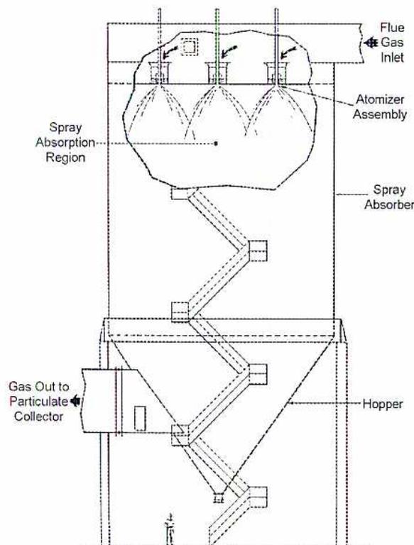 Diagram of a Vertical Flow Scrubber system. The diagram shows a vertical duct where flue gas enters from the top through a 'Flue Gas Inlet'. Inside the duct, there are three 'Atomizer Assembly' units that spray liquid into the 'Spray Absorption Region'. The duct then narrows into a 'Spray Absorber' section. Below this, the duct widens into a 'Hopper' section. At the bottom of the hopper, there is an outlet labeled 'Gas Out to Particulate Collector'.