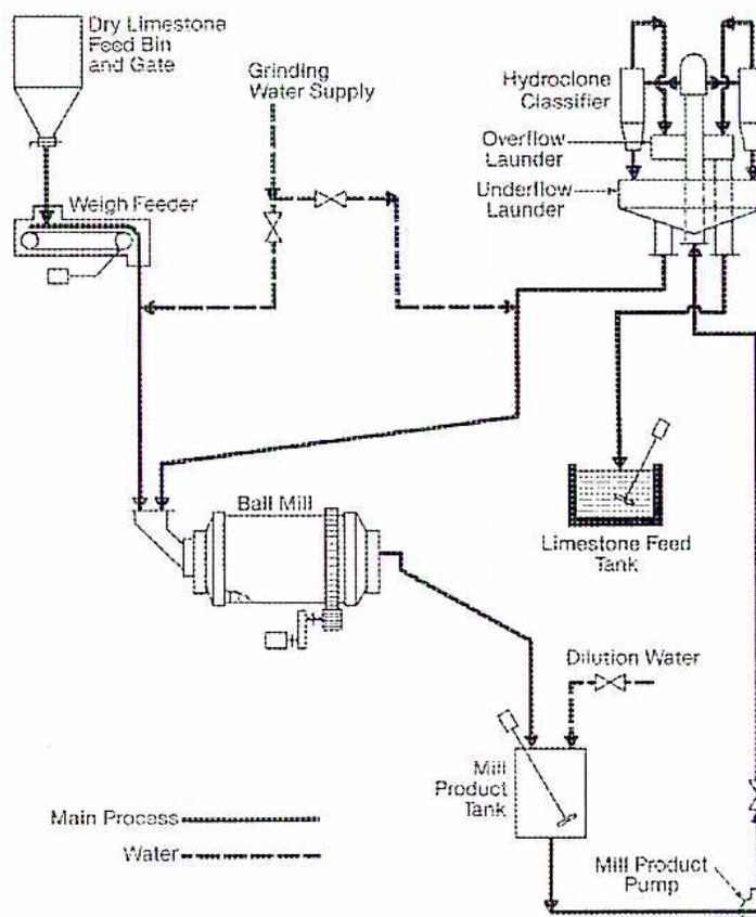 Figure 3: Slurry Preparation diagram. The process starts with Dry Limestone in a Feed Bin and Gate, which feeds into a Weigh Feeder. The Weigh Feeder feeds into a Ball Mill. Grinding Water Supply is added to the Ball Mill. The Ball Mill output goes to a Mill Product Tank. Dilution Water is added to the Mill Product Tank. The Mill Product Tank output goes to a Mill Product Pump. The Mill Product Pump feeds into a Hydrocyclone Classifier. The Hydrocyclone Classifier has an Overflow Launder and an Underflow Launder. The Underflow Launder feeds into a Limestone Feed Tank. The Limestone Feed Tank feeds into the Ball Mill. A legend indicates that solid lines represent the Main Process and dashed lines represent Water.