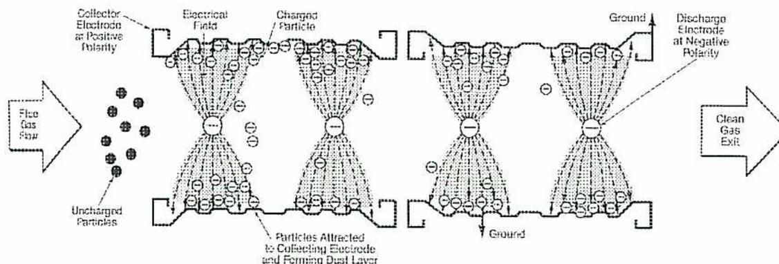 Diagram illustrating the electrical fields in an electrostatic precipitator. It shows a cross-section of the unit with collector electrodes at positive polarity and discharge electrodes at negative polarity. Flue gas enters from the left, containing uncharged particles. As the gas passes between the electrodes, the electrical field charges the particles. The charged particles are then attracted to the collector electrodes, forming a dust layer. The clean gas exits from the right. The diagram is labeled with: Flue Gas Flow, Uncharged Particles, Collector Electrode at Positive Polarity, Electrical Field, Charged Particle, Particles Attracted to Collecting Electrode and Forming Dust Layer, Ground, Discharge Electrode at Negative Polarity, and Clean Gas Exit.