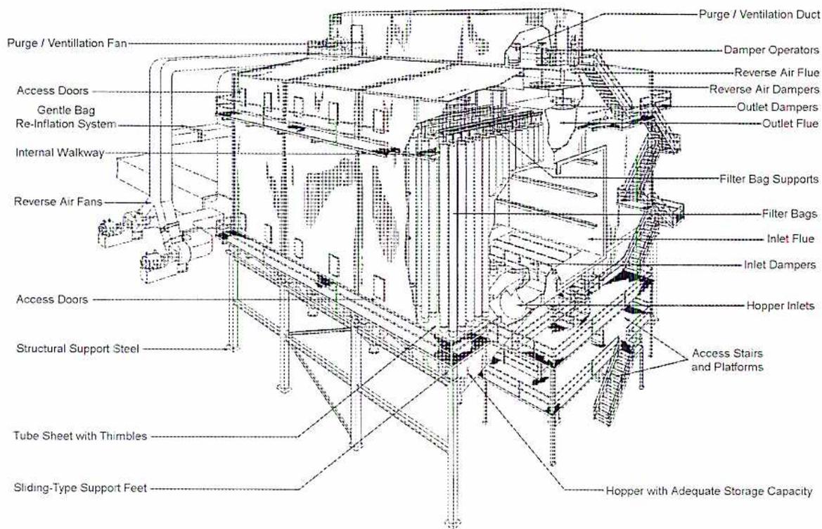 A detailed 3D cutaway schematic diagram of a baghouse, showing its internal and external components. The diagram is labeled with various parts: Purge / Ventilation Fan, Access Doors, Gentle Bag Re-Inflation System, Internal Walkway, Reverse Air Fans, Structural Support Steel, Tube Sheet with Thimbles, Sliding-Type Support Feet, Purge / Ventilation Duct, Damper Operators, Reverse Air Flue, Reverse Air Dampers, Outlet Dampers, Outlet Flue, Filter Bag Supports, Filter Bags, Inlet Flue, Inlet Dampers, Hopper Inlets, Access Stairs and Platforms, and Hopper with Adequate Storage Capacity.