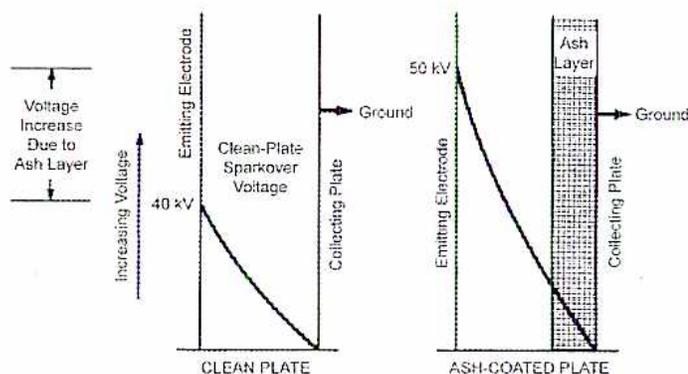 Figure 13: Voltage Increase from Ash Buildup. The diagram compares two scenarios: a clean plate and an ash-coated plate. On the left, for a 'CLEAN PLATE', the 'Emitting Electrode' is at 40 kV and the 'Collecting Plate' is at Ground. A curve shows the voltage drop across the gap, labeled 'Clean-Plate Sparkover Voltage'. On the right, for an 'ASH-COATED PLATE', the 'Emitting Electrode' is at 50 kV and the 'Collecting Plate' is at Ground. An 'Ash Layer' is shown on the collecting plate. A curve shows the voltage drop across the gap, which is higher than the clean plate curve. A vertical double-headed arrow on the left indicates the 'Voltage Increase Due to Ash Layer' between the 40 kV and 50 kV levels. A vertical arrow on the far left indicates 'Increasing Voltage'.