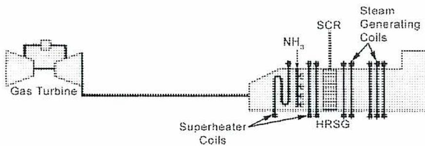 Schematic diagram of an SCR installation in a HRSG showing gas turbine exhaust flow through superheater coils, NH3 injection, SCR catalyst, and steam generating coils.