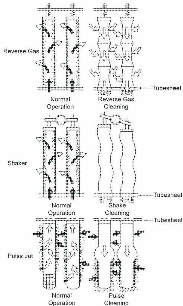 Figure 10: Baghouse Cleaning Systems. The diagram illustrates three methods for cleaning baghouse filters: Reverse Gas, Shaker, and Pulse Jet. Each method is shown in two states: 'Normal Operation' and 'Cleaning'. In the 'Reverse Gas' section, 'Normal Operation' shows gas flowing downwards through the bags, while 'Reverse Gas Cleaning' shows gas flowing upwards, collapsing the bags. In the 'Shaker' section, 'Normal Operation' shows bags inflated with downward flow, and 'Shake Cleaning' shows bags deflated and being mechanically shaken. In the 'Pulse Jet' section, 'Normal Operation' shows bags inflated with downward flow, and 'Pulse Cleaning' shows a high-pressure air pulse entering from the top, inflating the bags and dislodging dust. All diagrams label the 'Tubesheet' at the bottom of the bags.