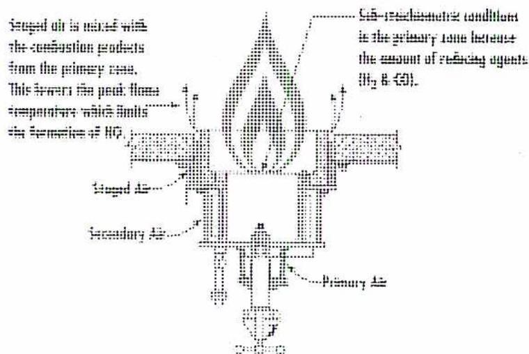 Diagram of Air Staged Combustion showing primary and staged air injection into a furnace burner.