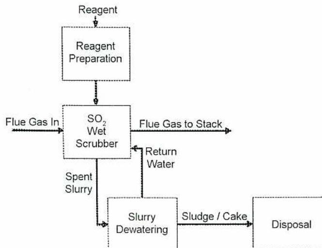 Flowchart of the slurry preparation process for a wet flue gas desulfurization (FGD) system.
