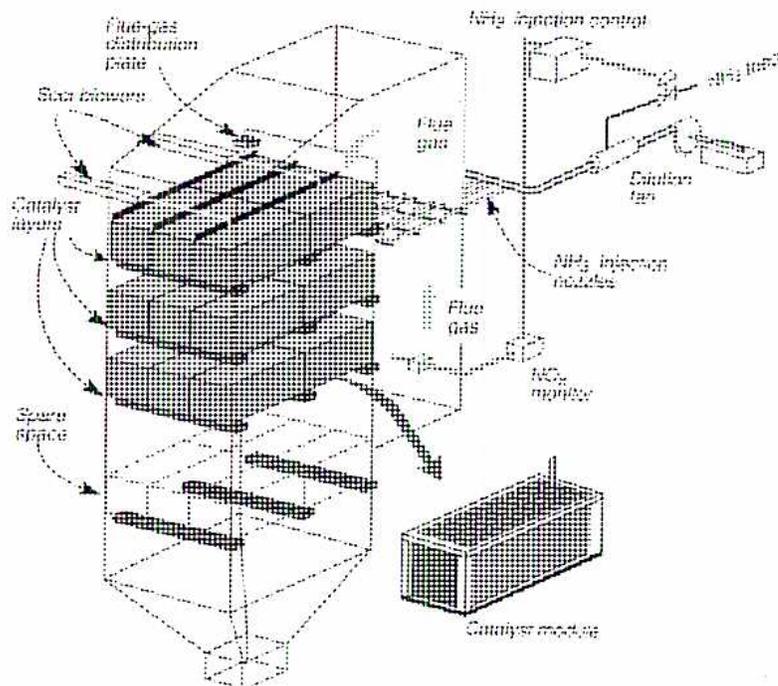A 3D schematic diagram of an SCR (Selective Catalytic Reduction) installation. The diagram shows a large rectangular duct containing several horizontal catalyst layers. Flue gas enters from the left and exits through a vertical duct on the right. Above the duct, an NH3 injection control system is shown, consisting of a tank, a pump, and a pipe leading to NH3 injection nozzles. Soot blowers are indicated on the left side of the duct. A separate box at the bottom right is labeled 'Catalyst module'. Labels include: Flue-gas distribution grids, Soot blowers, Catalyst layers, Spare space, Flue gas, NH3 injection control, NH3 tank, Dilution fan, NH3 injection nozzles, NOx monitor, and Catalyst module.
