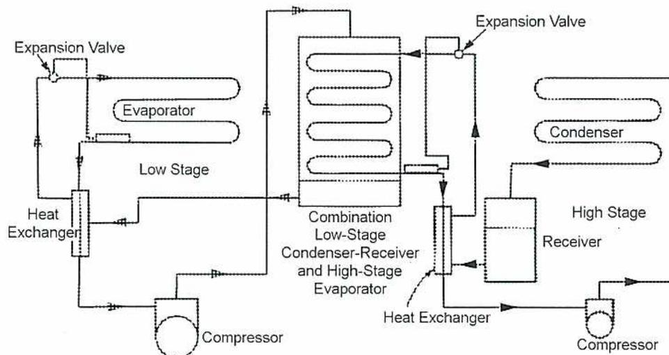 Schematic diagram of a Cascade Refrigeration System. The system consists of two stages: a Low Stage and a High Stage. The Low Stage includes an Evaporator, an Expansion Valve, a Heat Exchanger, and a Compressor. The High Stage includes a Condenser, a Receiver, a Heat Exchanger, and a Compressor. A central 'Combination Low-Stage Condenser-Receiver and High-Stage Evaporator' connects the two stages. The Low Stage Compressor discharges into the central unit, and the High Stage Evaporator draws refrigerant from it. The High Stage Condenser rejects heat to the surroundings.