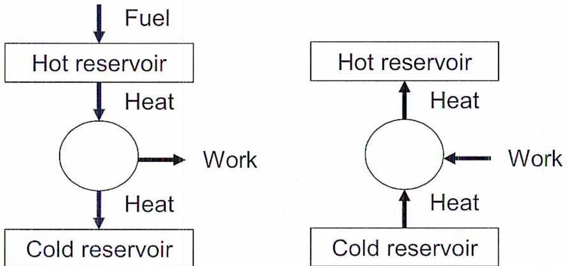 Two schematic diagrams illustrating thermodynamic cycles. The left diagram shows a heat engine: Fuel enters a Hot reservoir, which transfers Heat to a central circular device. The device produces Work and transfers Heat to a Cold reservoir. The right diagram shows a basic refrigeration machine: A Cold reservoir transfers Heat to a central circular device, which receives Work and transfers Heat to a Hot reservoir.