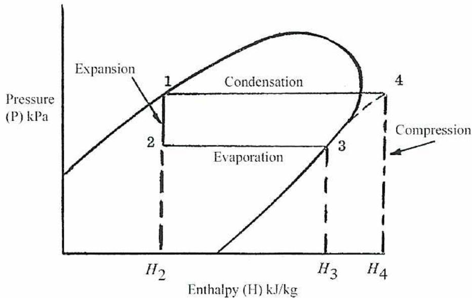 A Pressure-Enthalpy (P-H) diagram for a refrigeration cycle. The vertical axis is Pressure (P) in kPa, and the horizontal axis is Enthalpy (H) in kJ/kg. The cycle is shown as a rectangle with vertices 1, 2, 3, and 4. State 1 is at the top left, state 2 is at the bottom left, state 3 is at the bottom right, and state 4 is at the top right. The process from 1 to 2 is labeled 'Expansion' and is a vertical dashed line. The process from 2 to 3 is labeled 'Evaporation' and is a horizontal dashed line. The process from 3 to 4 is labeled 'Compression' and is a solid curve. The process from 4 to 1 is labeled 'Condensation' and is a horizontal solid line. A saturation dome curve is shown above the cycle. Vertical dashed lines extend from states 2, 3, and 4 down to the horizontal axis, labeled H2, H3, and H4 respectively.