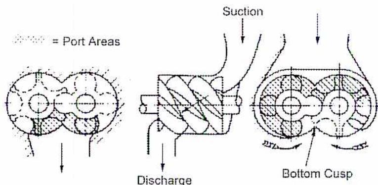 Diagram of a rotary screw compressor showing the internal rotors and port areas.