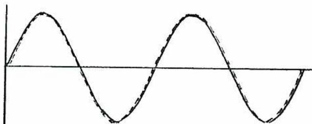 Graph (d) showing the existing system voltage wave as a solid line and the machine voltage wave as a dashed line. The two lines are perfectly overlaid, indicating they are in phase and have the same frequency.