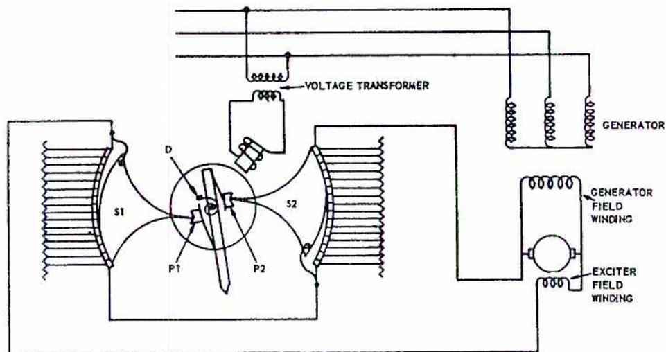 Diagram illustrating the principle of a Direct-acting Rheostatic Regulator for a generator. The diagram shows a generator connected to a voltage transformer. The generator's field winding is connected to an exciter field winding. The exciter field winding is connected to a rheostat (labeled D) which is part of a circuit including a generator field winding. The rheostat is connected to a generator field winding (labeled S1) and a generator field winding (labeled S2). The generator field winding (S1) is connected to the generator field winding (S2) via a generator field winding (labeled P1) and a generator field winding (labeled P2).