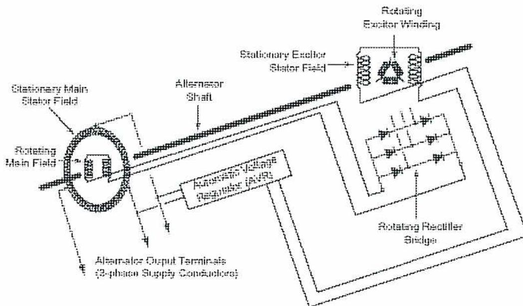 Diagram of a Brushless Excitation System. It shows an alternator shaft connected to a stationary main stator field and a rotating main field. The rotating main field is connected to a rotating exciter winding, which is connected to a stationary exciter stator field. The stationary exciter stator field is connected to an automatic voltage regulator (AVR). The AVR is connected to the alternator output terminals (3-phase supply conductors). The AVR is also connected to a rotating rectifier bridge, which is connected to the rotating exciter winding.