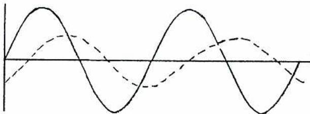 Graph (b) showing the existing system voltage wave as a solid line and the machine voltage wave as a dotted line. The dotted line is out of phase and has a lower amplitude.