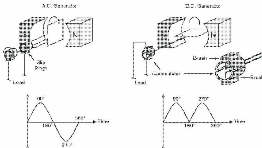 Diagram comparing AC and DC generators. The AC generator uses slip rings and brushes to connect the rotating rotor to a stationary load, producing a sinusoidal AC output. The DC generator uses a commutator and brushes to connect the rotating rotor to a stationary load, producing a pulsating DC output. Both diagrams show a rotor with conductors rotating between North (N) and South (S) magnetic poles.