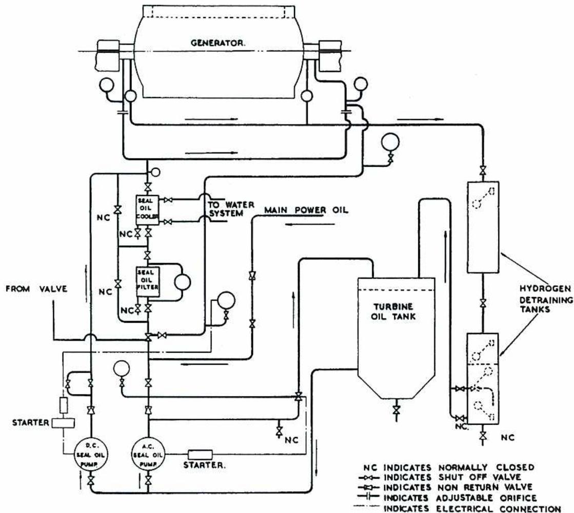 Schematic diagram of a Seal Oil System for H2 Cooled Alternator. The diagram shows a generator at the top connected to a complex piping system. Oil flows from a 'FROM VALVE' source, through a 'SEAL OIL COOLER' and 'SEAL OIL FILTER' (both with NC valves), into a 'TURBINE OIL TANK'. From the tank, oil is pumped by a 'D.C. SEAL OIL PUMP' (with a 'STARTER') and an 'A.C. SEAL OIL PUMP' (with a 'STARTER'). The oil is then forced into the generator. A 'MAIN POWER OIL' line is also shown. On the right, 'HYDROGEN DETRAINING TANKS' are connected to the system via pipes with NC valves. A legend at the bottom right defines the symbols: NC (Normally Closed), a valve symbol with an arrow (Shut Off Valve), a valve symbol with a checkmark (Non Return Valve), a valve symbol with a diagonal line (Adjustable Orifice), and a dashed line (Electrical Connection).