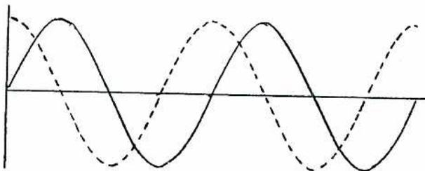 Graph (c) showing the existing system voltage wave as a solid line and the machine voltage wave as a dashed line. The dashed line has the same amplitude but a different frequency, causing it to drift out of phase.