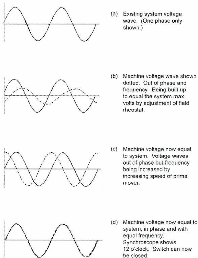 Four graphs (a, b, c, d) illustrating the steps to synchronize an incoming AC generator to a supply system. (a) shows the existing system voltage wave. (b) shows the machine voltage wave (dotted) out of phase and frequency, being built up to equal system max. volts. (c) shows the machine voltage now equal to system, but out of phase, with frequency being increased. (d) shows the machine voltage now equal to system, in phase and with equal frequency, indicating the switch can now be closed.
