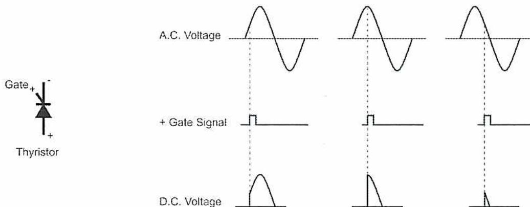 Timing diagram for a thyristor. It shows three waveforms: A.C. Voltage (a sine wave), + Gate Signal (a rectangular pulse), and D.C. Voltage (the output voltage). The D.C. Voltage is shown as a series of pulses, where each pulse starts at the beginning of an A.C. cycle and continues until the next gate signal pulse. The thyristor symbol is shown on the left with labels for Gate, Anode, and Cathode.
