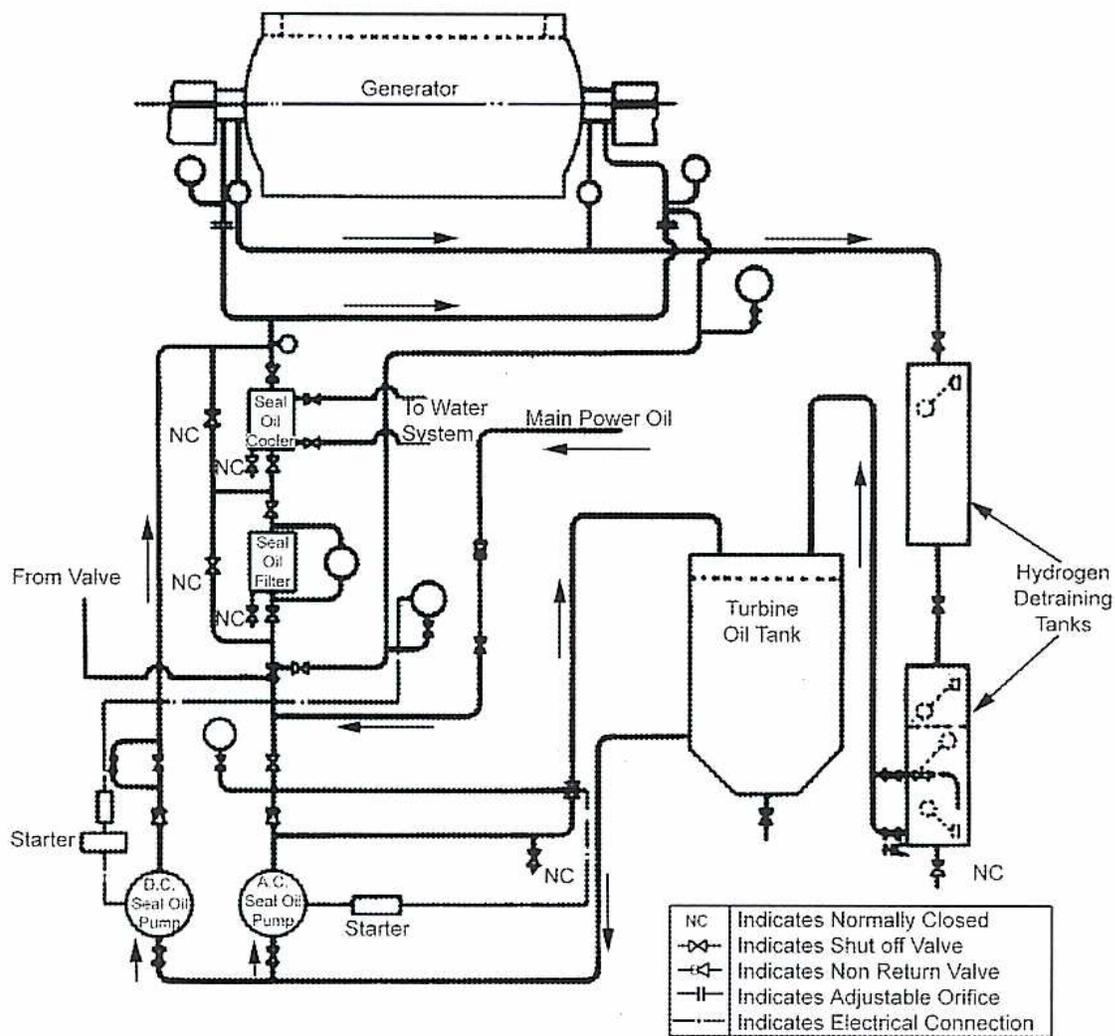 Schematic diagram of a Seal Oil System for H2 Cooled Alternator. The diagram shows the flow of oil from a Turbine Oil Tank through various components including a Seal Oil Filter, Seal Oil Cooler, and pumps (D.C. and A.C.) to the Generator. It also includes a Hydrogen Detaining Tank and a legend for valve types. X symbol checkmark symbol two parallel lines symbol