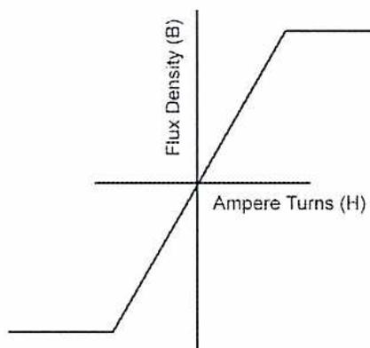 Figure 28: Ideal B-H characteristic for a Magnetic Amplifier Core. The graph shows Flux Density (B) on the vertical axis and Ampere Turns (H) on the horizontal axis. The curve is a straight line passing through the origin with a constant positive slope until it reaches a horizontal saturation region in both the first and third quadrants.